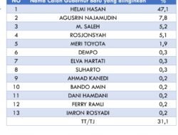 Masyarakat Bengkulu Inginkan Helmi Hasan Jadi Gubernur