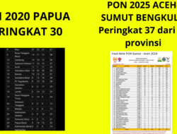 Selamat,Bengkulu Peringkat Dua PON 2024