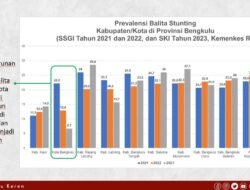Stunting Kota Bengkulu Turun Signifikan, Stunting Provinsi Bengkulu Melambung